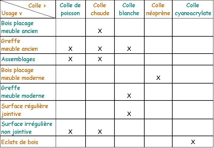 Quelle colle pour quelle utilisation ! tableau colles/usages